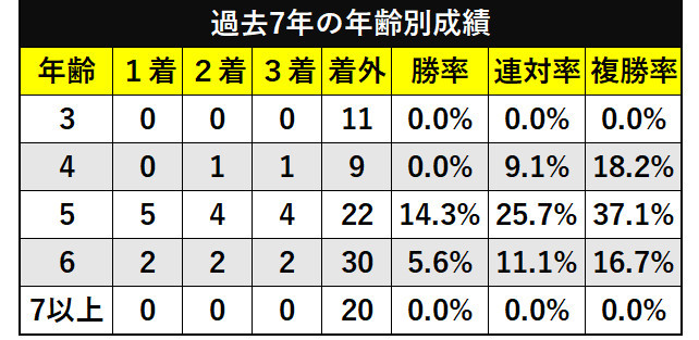 CBC賞の過去10年の斤量別成績ⒸSPAIA