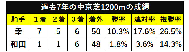 幸騎手・和田騎手の中京芝1200ｍの成績ⒸSPAIA