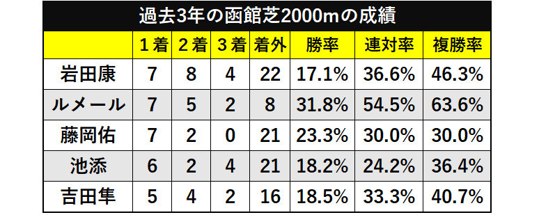 過去3年の函館芝2000mの成績ⒸSPAIA