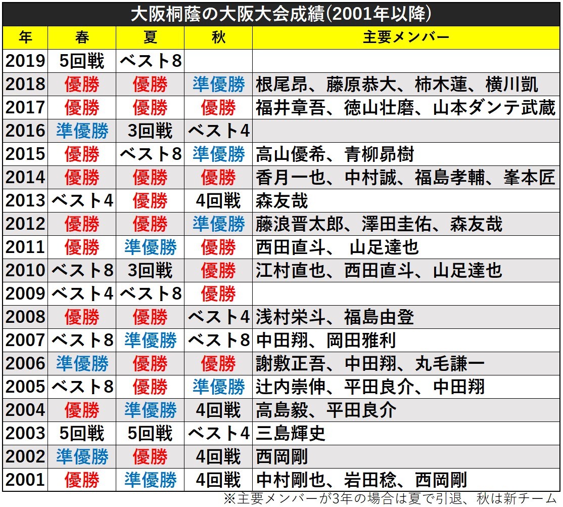 大阪桐蔭の大阪大会成績ⒸSPAIA