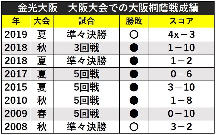 金光大阪の桐蔭戦成績ⒸSPAIA