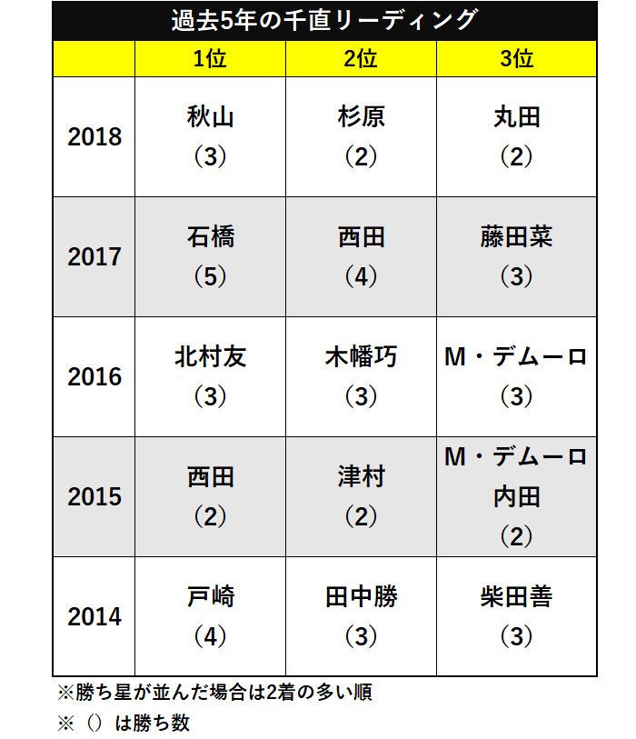 過去5年の千直リーディングⒸSPAIA