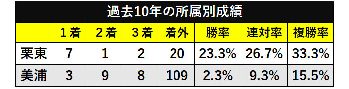 過去10年の所属別成績ⒸSPAIA