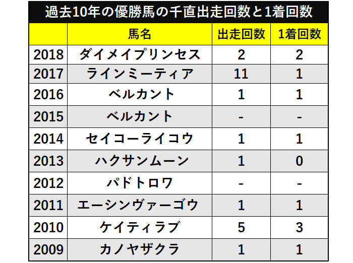 過去10年の優勝馬の千直出走回数と1着回数ⒸSPAIA