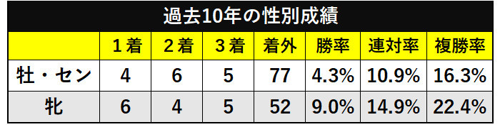 過去10年の性別成績ⒸSPAIA