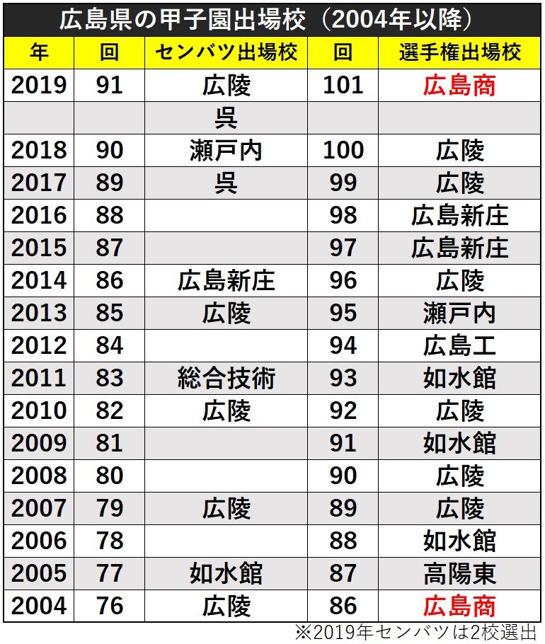 広島県代表校ⒸSPAIA