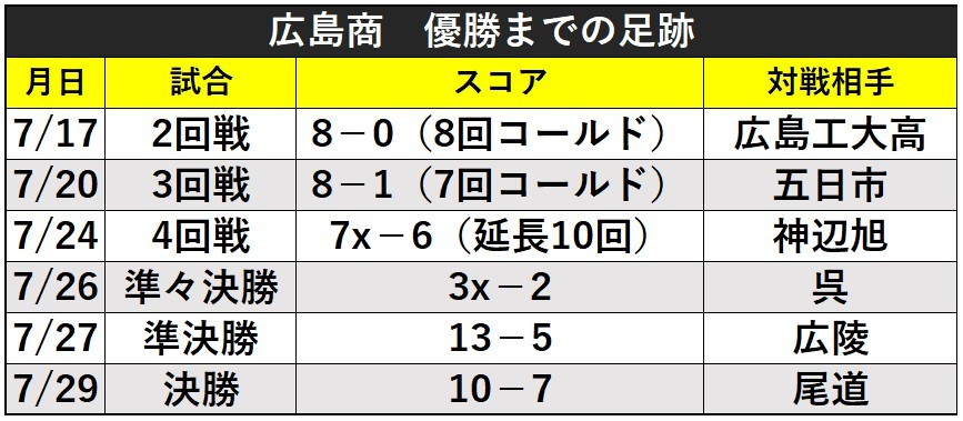 広島商勝ち上がりⒸSPAIA