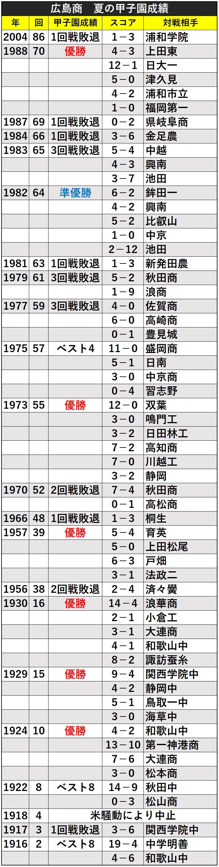 広島商の甲子園成績ⒸSPAIA