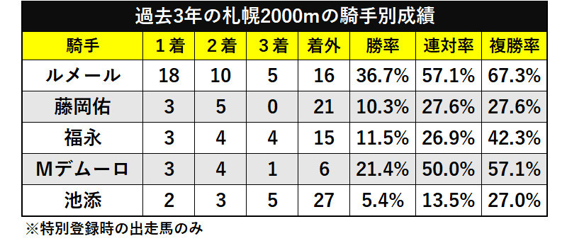 過去3年の札幌2000mの騎手別成績ⒸSPAIA