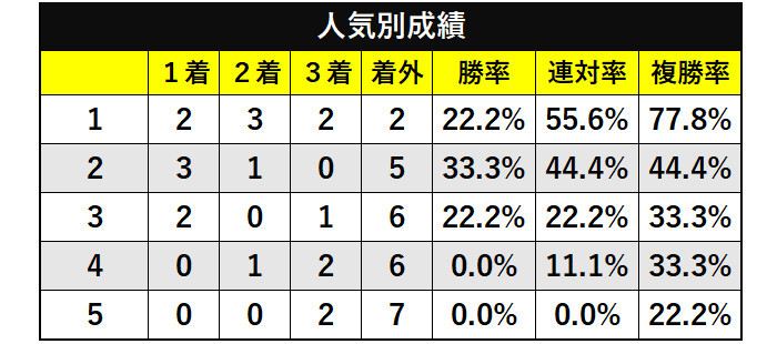キーンランドCの人気別成績ⒸSPAIA