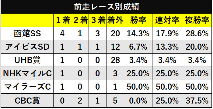 キーンランドCの前走レース別成績ⒸSPAIA