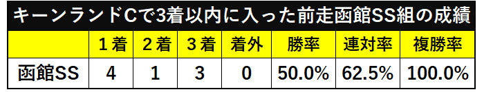キーンランドCの前走函館SSで3着以内に入った馬の成績ⒸSPAIA