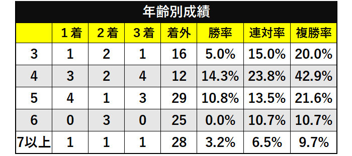 キーンランドCの年齢別成績ⒸSPAIA