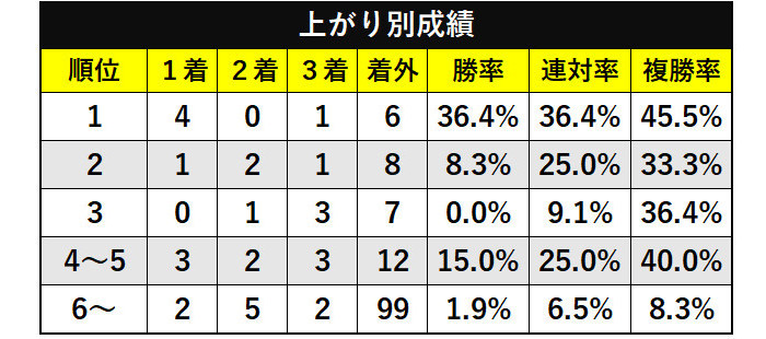 新潟記念の上がり別成績ⒸSPAIA