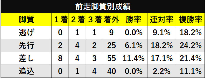 新潟記念の前走脚質別成績ⒸSPAIA