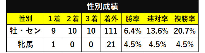 新潟記念の性別成績ⒸSPAIA