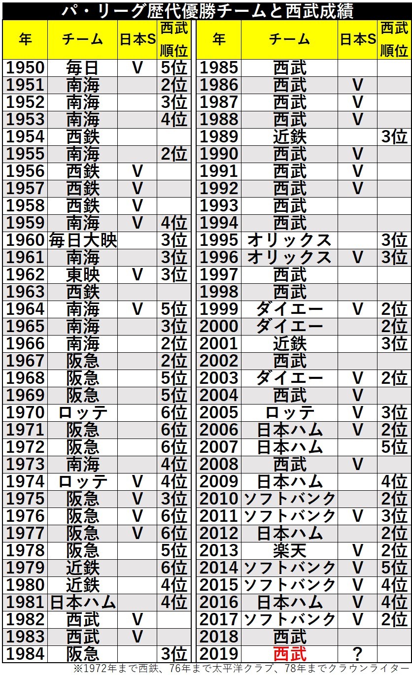パ・リーグ優勝チームⒸSPAIA