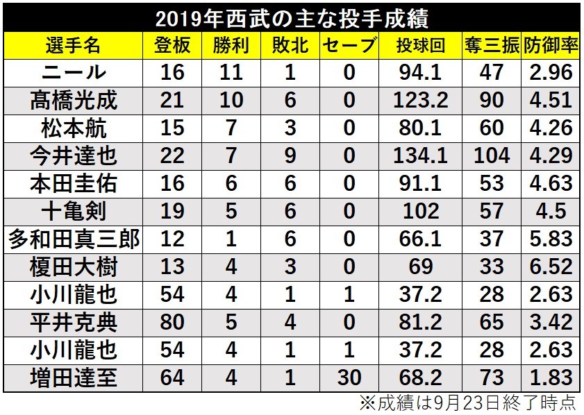 西武投手陣ⒸSPAIA