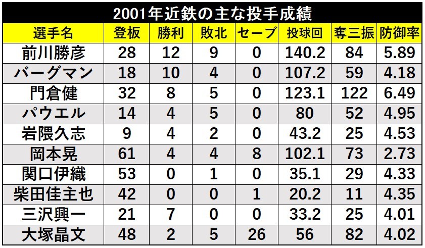 近鉄投手陣ⒸSPAIA