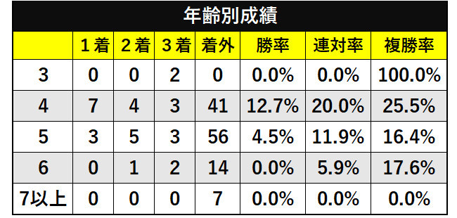 年齢別成績ⒸSPAIA