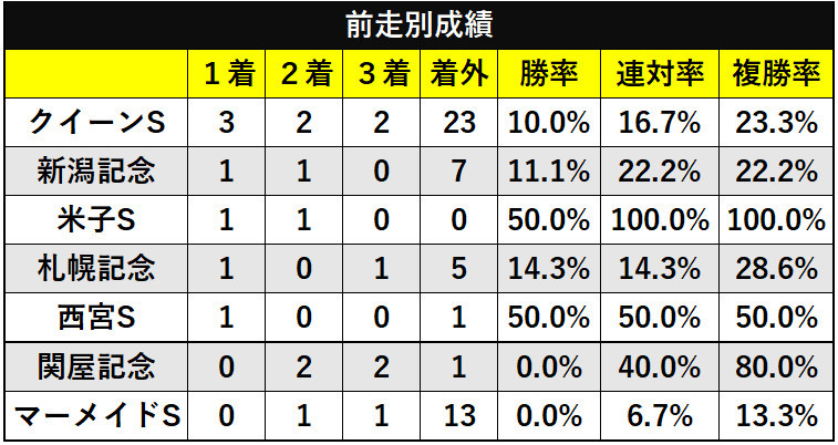 前走別成績ⒸSPAIA