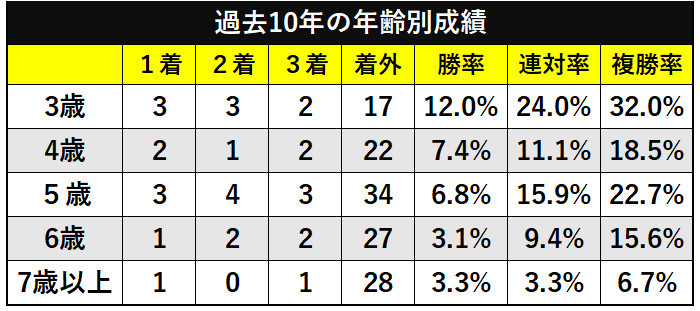 武蔵野ステークスの過去10年の間隔別成績ⒸSPAIA