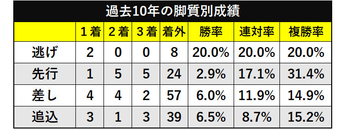 武蔵野ステークスの過去10年の脚質別成績ⒸSPAIA
