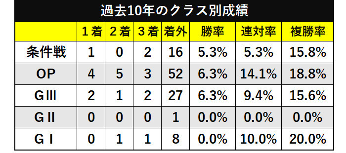 武蔵野ステークスの過去10年のクラス別成績ⒸSPAIA