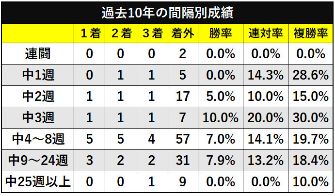 武蔵野ステークスの過去10年の間隔別成績ⒸSPAIA