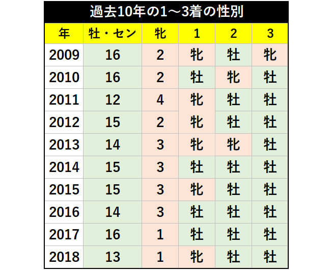 ジャパンカップ過去10年の1～3着の性別ⒸSPAIA