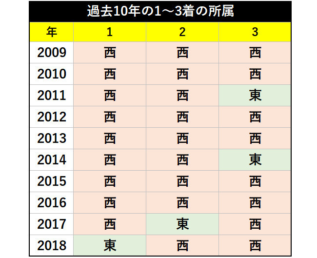 ジャパンカップ過去10年の1～3着の所属ⒸSPAIA