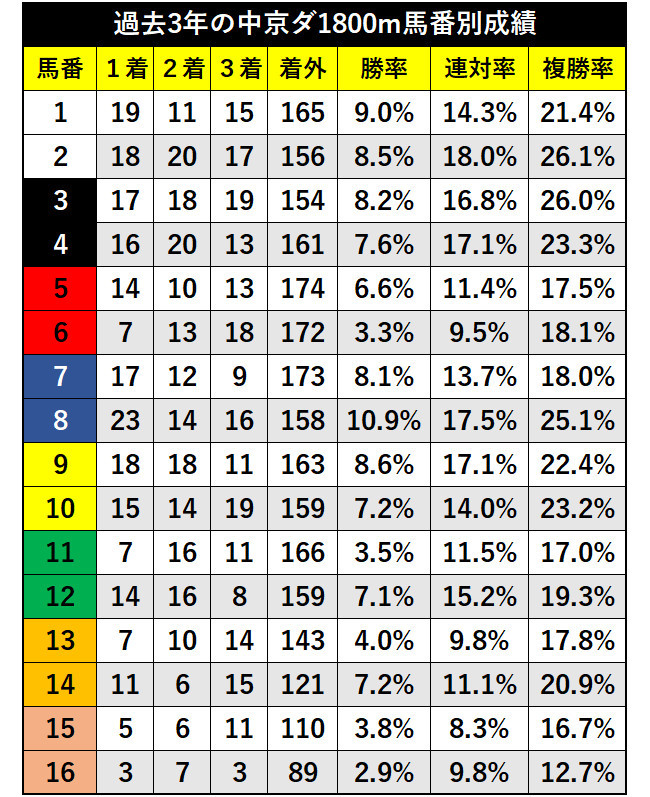 過去3年の中京ダ1800m馬番別成績ⒸSPAIA