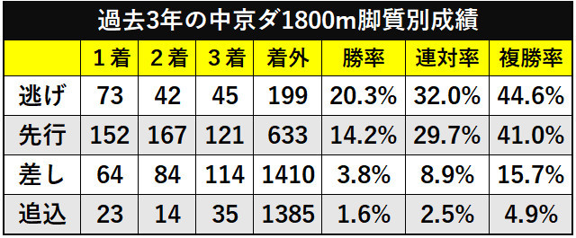過去3年の中京ダ1800m脚質別成績ⒸSPAIA