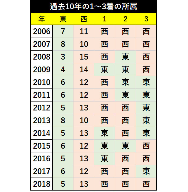 阪神JFの2006年以降の東西別成績ⒸSPAIA