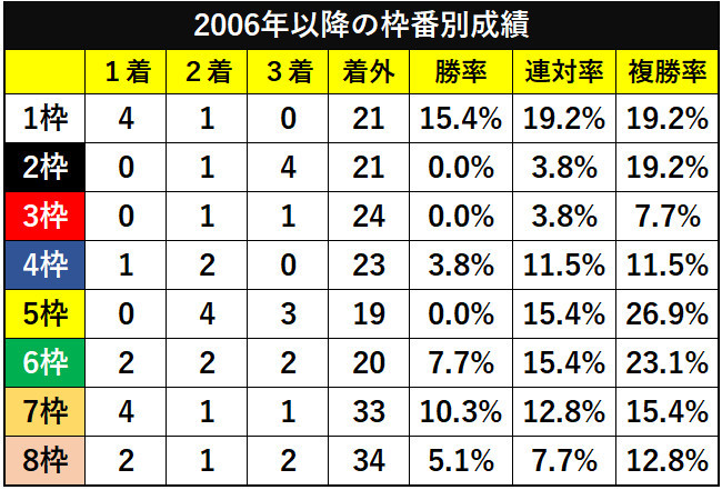 阪神JFの2006年以降の枠番別成績ⒸSPAIA
