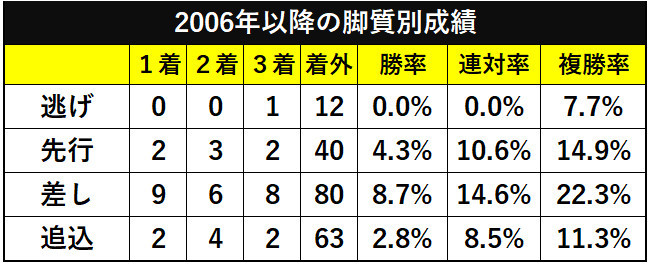 阪神JFの2006年以降の脚質別成績ⒸSPAIA