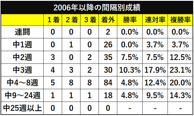 阪神JFの2006年以降の間隔別成績ⒸSPAIA