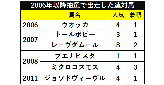 阪神JFの2006年以降抽選で出走した連対馬ⒸSPAIA