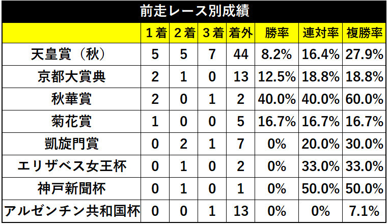 ジャパンカップ人気順別成績ⒸSPAIA