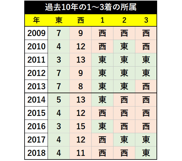 過去10年の朝日杯FSの1～3着の所属ⒸSPAIA