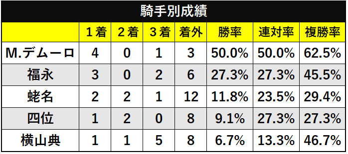 過去10年の朝日杯FSの騎手別成績ⒸSPAIA