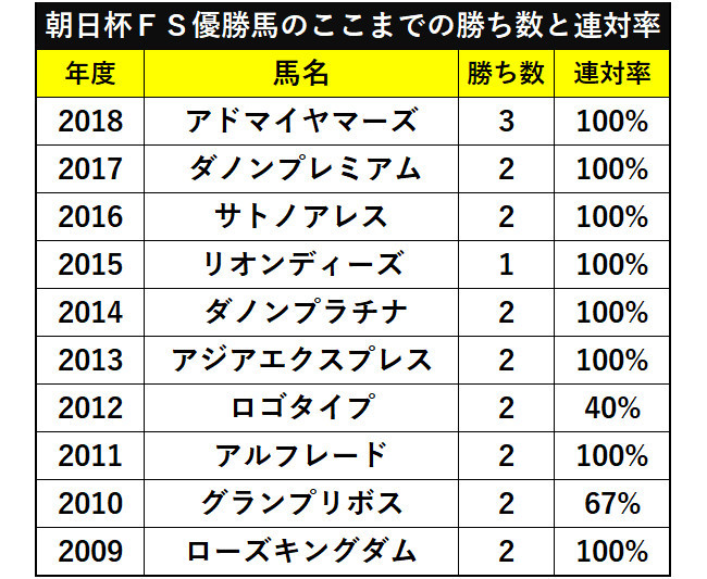過去10年の朝日杯FSの騎手別成績ⒸSPAIA