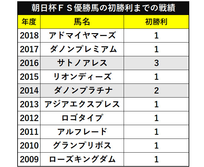 朝日杯FS優勝馬のここまでの勝ち数と連対率ⒸSPAIA