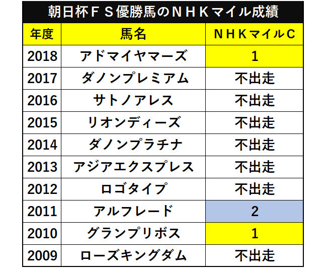朝日杯FS優勝馬の初勝利までの戦績ⒸSPAIA
