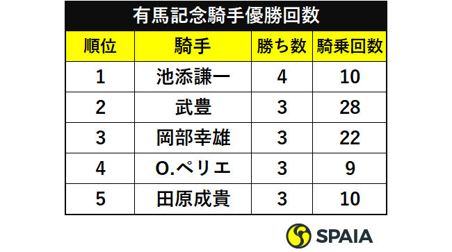 有馬記念騎手優勝回数