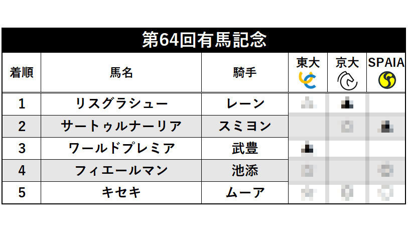 2019年有馬記念5着までの成績ⒸSPAIA