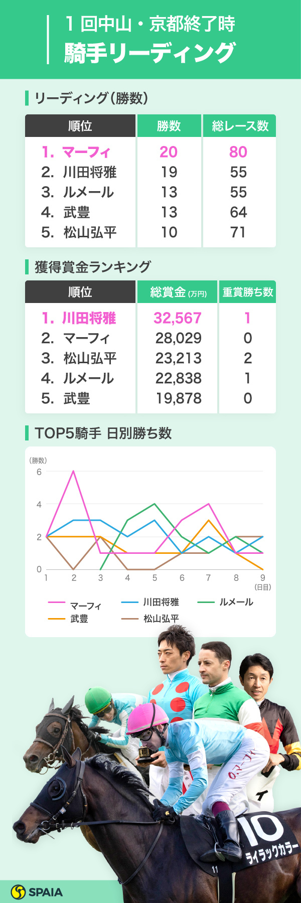 １回中山・京都騎手リーディング
