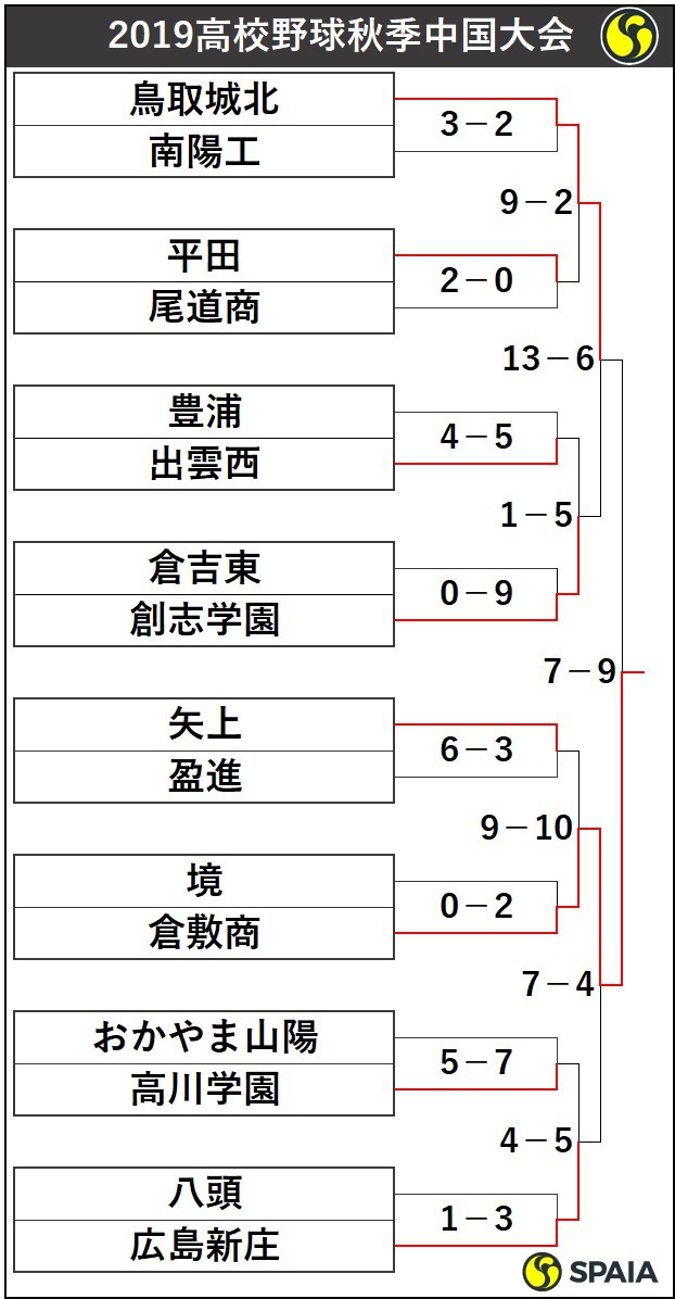 高校野球秋季中国大会トーナメント表