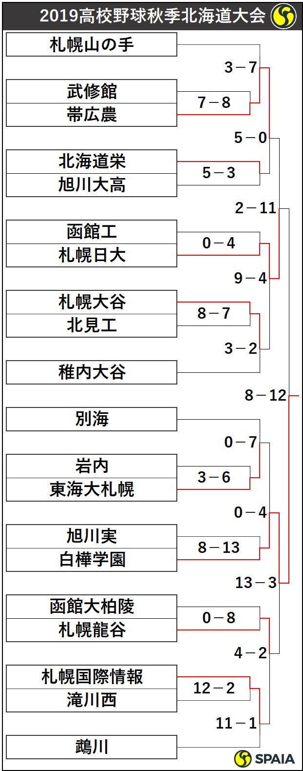 高校野球秋季北海道大会トーナメント表