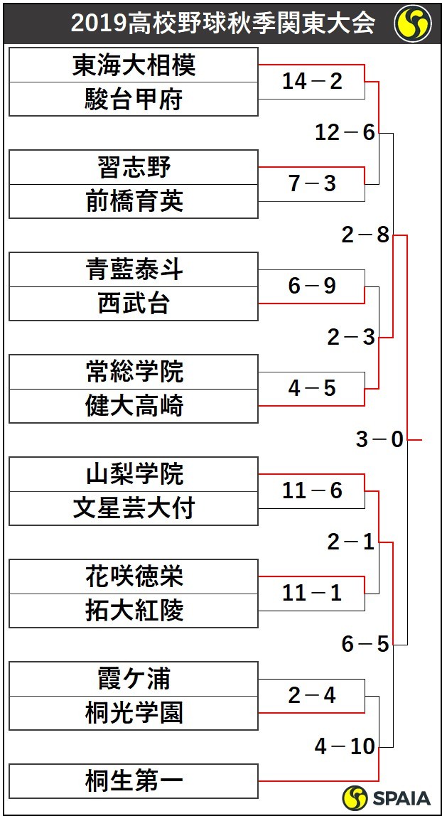 高校野球秋季関東大会トーナメント表